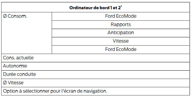 Structure de menu - ecran d'information