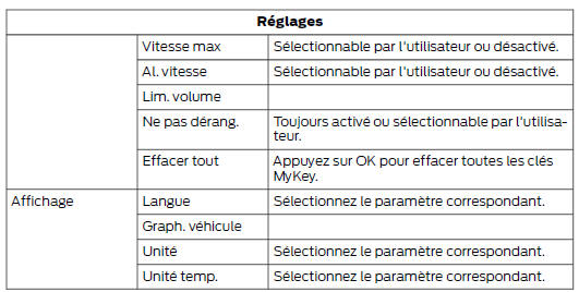 Structure de menu - ecran d'information