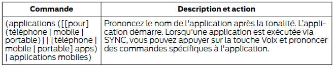 Accès à l'aide des commandes vocales