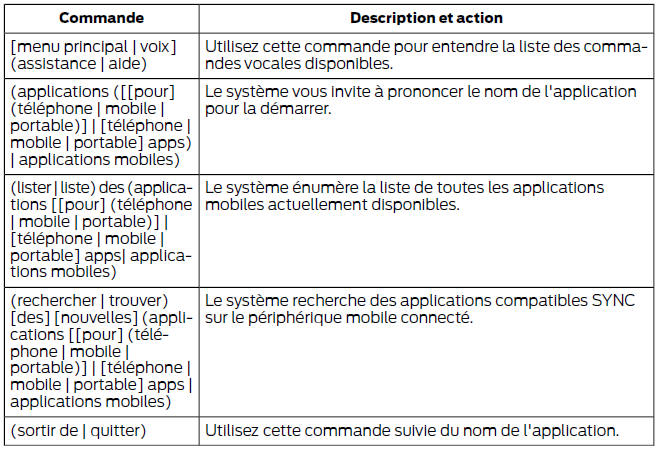 Accès à l'aide des commandes vocales