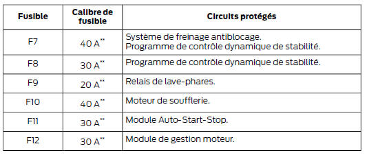 Boîte à fusibles du compartiment moteur