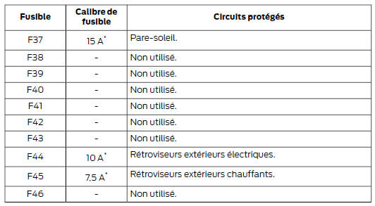 Boîte à fusibles du coffre à bagages