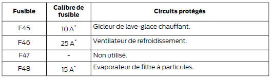 Boîte à fusibles du compartiment moteur