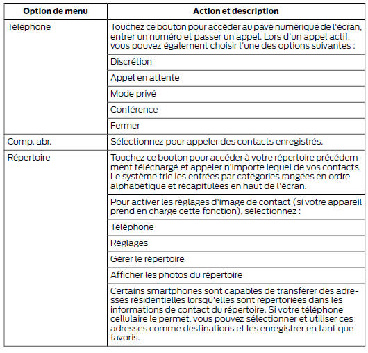 Options du menu téléphone