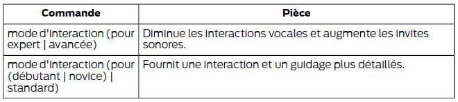 Régler le niveau d'interaction