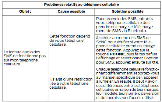Problèmes relatifs au téléphone cellulaire